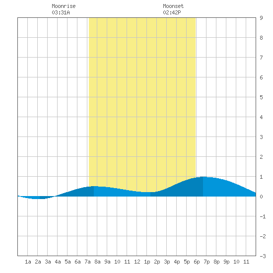 Tide Chart for 2021/01/9