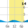 Tide chart for Shark Key southeast, Similar Sound, Florida on 2021/03/14