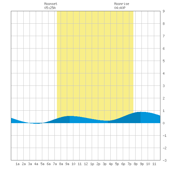 Tide Chart for 2021/03/25