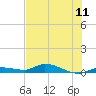 Tide chart for Shark Key, southeast end, Similar Sound, florida on 2021/06/11
