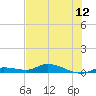 Tide chart for Shark Key, southeast end, Similar Sound, florida on 2021/06/12