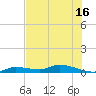 Tide chart for Shark Key, southeast end, Similar Sound, florida on 2021/06/16