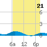 Tide chart for Shark Key, southeast end, Similar Sound, florida on 2021/06/21