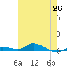 Tide chart for Shark Key, southeast end, Similar Sound, florida on 2021/06/26