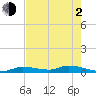 Tide chart for Shark Key, southeast end, Similar Sound, florida on 2021/06/2