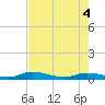 Tide chart for Shark Key, southeast end, Similar Sound, florida on 2021/06/4