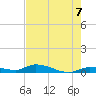 Tide chart for Shark Key, southeast end, Similar Sound, florida on 2021/06/7