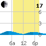 Tide chart for Shark Key southeast, Similar Sound, Florida on 2021/07/17
