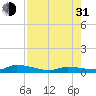 Tide chart for Shark Key southeast, Similar Sound, Florida on 2021/07/31