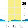 Tide chart for Shark Key southeast, Similar Sound, Florida on 2022/01/20
