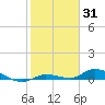 Tide chart for Shark Key southeast, Similar Sound, Florida on 2022/01/31