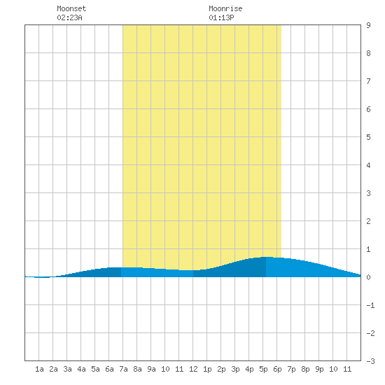 Tide Chart for 2022/02/10