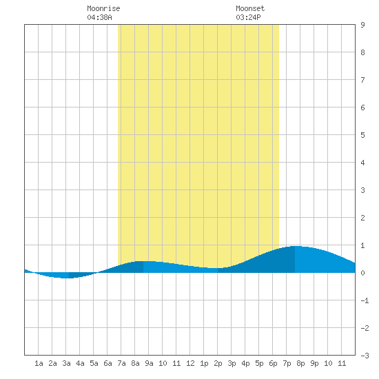 Tide Chart for 2022/02/27