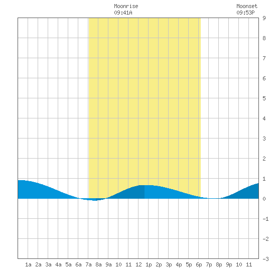 Tide Chart for 2022/02/4