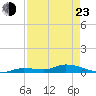 Tide chart for Shark Key southeast, Similar Sound, Florida on 2022/04/23