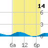 Tide chart for Shark Key, southeast end, Similar Sound, florida on 2022/05/14