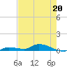 Tide chart for Shark Key, southeast end, Similar Sound, florida on 2022/05/20