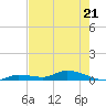 Tide chart for Shark Key, southeast end, Similar Sound, florida on 2022/05/21