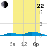 Tide chart for Shark Key, southeast end, Similar Sound, florida on 2022/05/22