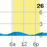 Tide chart for Shark Key, southeast end, Similar Sound, florida on 2022/05/26