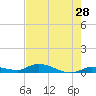 Tide chart for Shark Key, southeast end, Similar Sound, florida on 2022/05/28