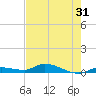Tide chart for Shark Key, southeast end, Similar Sound, florida on 2022/05/31