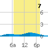 Tide chart for Shark Key, southeast end, Similar Sound, florida on 2022/05/7