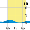 Tide chart for Shark Key, southeast end, Similar Sound, florida on 2022/07/10