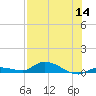 Tide chart for Shark Key, southeast end, Similar Sound, florida on 2022/07/14