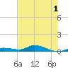 Tide chart for Shark Key, southeast end, Similar Sound, florida on 2022/07/1