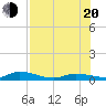 Tide chart for Shark Key, southeast end, Similar Sound, florida on 2022/07/20