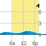 Tide chart for Shark Key, southeast end, Similar Sound, florida on 2022/07/4