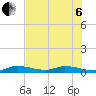 Tide chart for Shark Key, southeast end, Similar Sound, florida on 2022/07/6
