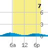 Tide chart for Shark Key, southeast end, Similar Sound, florida on 2022/07/7