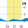 Tide chart for Shark Key southeast, Similar Sound, Florida on 2022/11/10