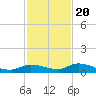Tide chart for Shark Key southeast, Similar Sound, Florida on 2022/11/20
