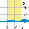 Tide chart for Shark Key southeast, Similar Sound, Florida on 2022/11/21