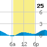 Tide chart for Shark Key southeast, Similar Sound, Florida on 2022/11/25