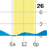 Tide chart for Shark Key southeast, Similar Sound, Florida on 2022/11/26