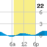 Tide chart for Shark Key southeast, Similar Sound, Florida on 2023/01/22