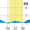 Tide chart for Shark Key southeast, Similar Sound, Florida on 2023/01/23
