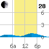 Tide chart for Shark Key southeast, Similar Sound, Florida on 2023/01/28