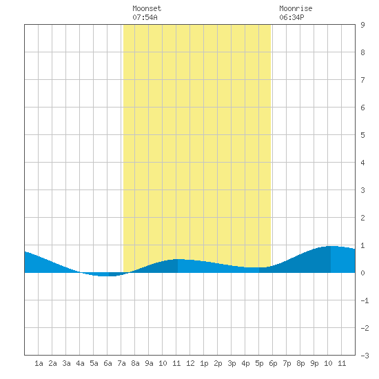 Tide Chart for 2023/01/7