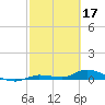 Tide chart for Shark Key southeast, Similar Sound, Florida on 2023/02/17