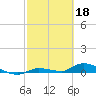 Tide chart for Shark Key southeast, Similar Sound, Florida on 2023/02/18
