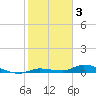 Tide chart for Shark Key, southeast end, Similar Sound, Florida on 2023/02/3
