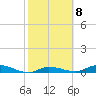 Tide chart for Shark Key, southeast end, Similar Sound, Florida on 2023/02/8
