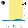 Tide chart for Shark Key southeast, Similar Sound, Florida on 2023/03/14