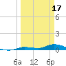 Tide chart for Shark Key southeast, Similar Sound, Florida on 2023/03/17