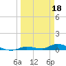 Tide chart for Shark Key southeast, Similar Sound, Florida on 2023/03/18